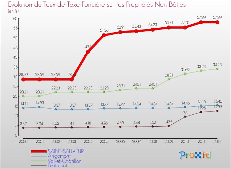 Evolution du taux de la taxe foncière sur les immeubles et terrains non batis pour SAINT-SAUVEUR et les communes proches de 2000 à 2012 Comparaison des taux de la taxe foncière sur les immeubles et terrains non batis pour SAINT-SAUVEUR et les communes voisines de 2000 à 2012