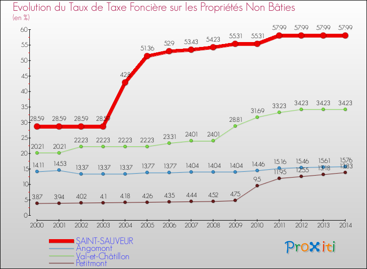 Evolution du taux de la taxe foncière sur les immeubles et terrains non batis pour SAINT-SAUVEUR et les communes proches de 2000 à 2014 Comparaison des taux de la taxe foncière sur les immeubles et terrains non batis pour SAINT-SAUVEUR et les communes voisines de 2000 à 2014