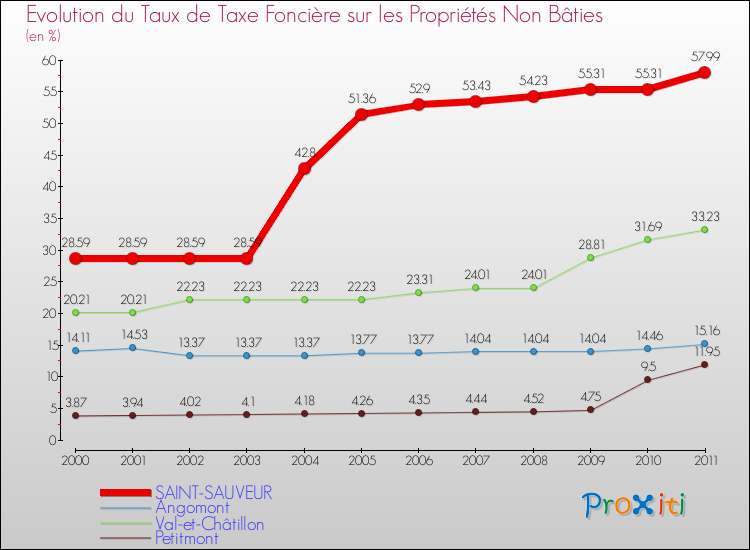 Evolution du taux de la taxe foncière sur les immeubles et terrains non batis pour SAINT-SAUVEUR et les communes proches Comparaison des taux de la taxe foncière sur les immeubles et terrains non batis pour SAINT-SAUVEUR et les communes voisines