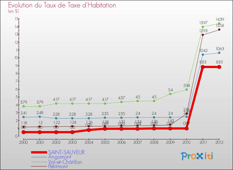 Evolution du taux de la taxe d'habitation pour SAINT-SAUVEUR et les communes proches Comparaison des taux de la taxe d'habitation pour SAINT-SAUVEUR et les communes voisines