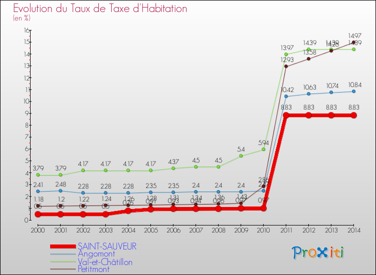 Evolution du taux de la taxe d'habitation pour SAINT-SAUVEUR et les communes proches de 2000 à 2014 Comparaison des taux de la taxe d'habitation pour SAINT-SAUVEUR et les communes voisines de 2000 à 2014