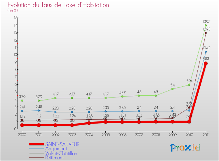 Evolution du taux de la taxe d'habitation pour SAINT-SAUVEUR et les communes proches Comparaison des taux de la taxe d'habitation pour SAINT-SAUVEUR et les communes voisines