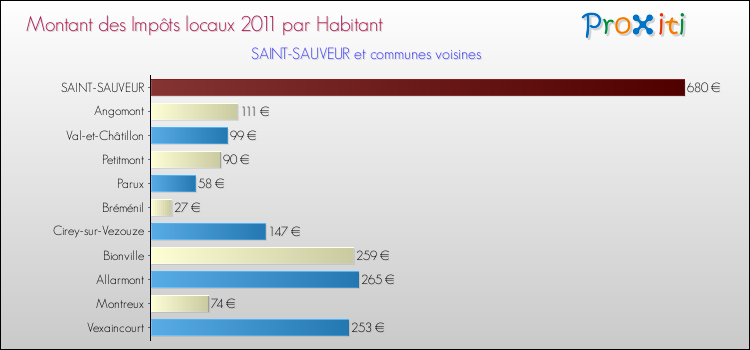 Montant des impôts locaux par Habitant pour SAINT-SAUVEUR et les communes proches Comparaison des impôts locaux par habitant pour SAINT-SAUVEUR et les communes voisines