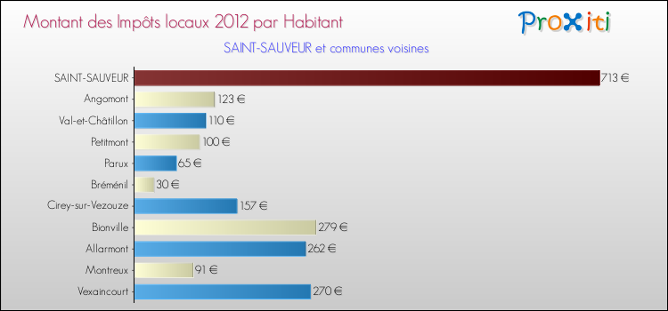 Montant des impôts locaux par Habitant pour SAINT-SAUVEUR et les communes proches Comparaison des impôts locaux par habitant pour SAINT-SAUVEUR et les communes voisines