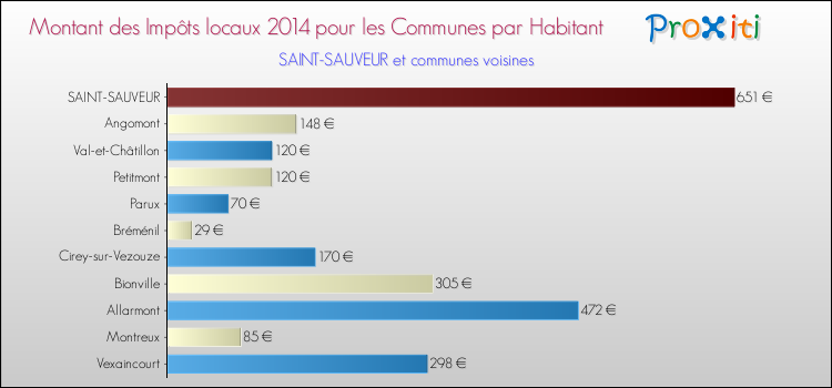 Montant des impôts locaux par Habitant pour SAINT-SAUVEUR et les communes proches en 2014 Comparaison des impôts locaux par habitant pour SAINT-SAUVEUR et les communes voisines en 2014