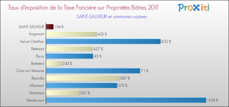 Taux d'imposition de la taxe foncière sur le bati 2011 pour SAINT-SAUVEUR et les communes proches Comparaison des taux d'imposition de la taxe foncière sur le bati 2011 pour SAINT-SAUVEUR et les communes voisines