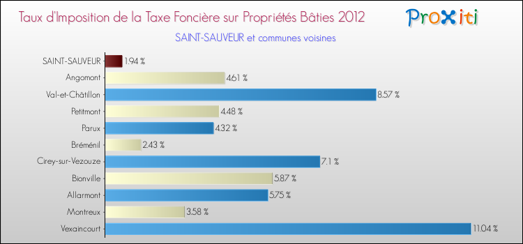 Taux d'imposition de la taxe foncière sur le bati 2012 pour SAINT-SAUVEUR et les communes proches Comparaison des taux d'imposition de la taxe foncière sur le bati 2012 pour SAINT-SAUVEUR et les communes voisines