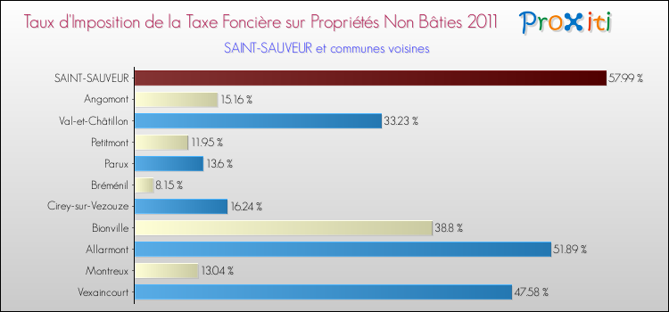 Taux d'imposition de la taxe foncière sur les immeubles et terrains non batis 2011 pour SAINT-SAUVEUR et les communes proches Comparaison des taux d'imposition de la taxe foncière sur les immeubles et terrains non batis 2011 pour SAINT-SAUVEUR et les communes voisines