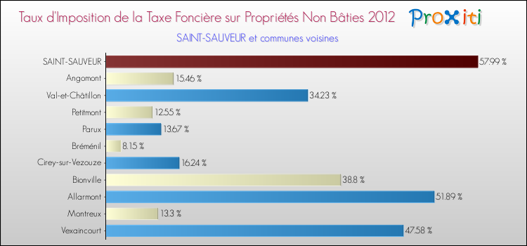 Taux d'imposition de la taxe foncière sur les immeubles et terrains non batis 2012 pour SAINT-SAUVEUR et les communes proches Comparaison des taux d'imposition de la taxe foncière sur les immeubles et terrains non batis 2012 pour SAINT-SAUVEUR et les communes voisines