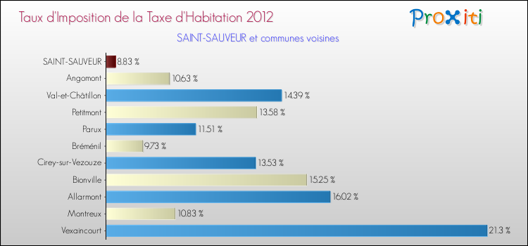 Taux d'imposition de la taxe d'habitation 2012 pour SAINT-SAUVEUR et les communes proches Comparaison des taux d'imposition de la taxe d'habitation 2012 pour SAINT-SAUVEUR et les communes voisines