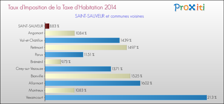 Taux d'imposition de la taxe d'habitation 2014 pour SAINT-SAUVEUR et les communes proches Comparaison des taux d'imposition de la taxe d'habitation 2014 pour SAINT-SAUVEUR et les communes voisines