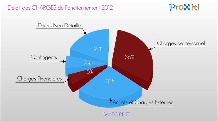 Décomposition des Charges de Fonctionnement 2012 de la commune de SAINT-SUPPLET Charges de Fonctionnement 2012 pour la commune de SAINT-SUPPLET