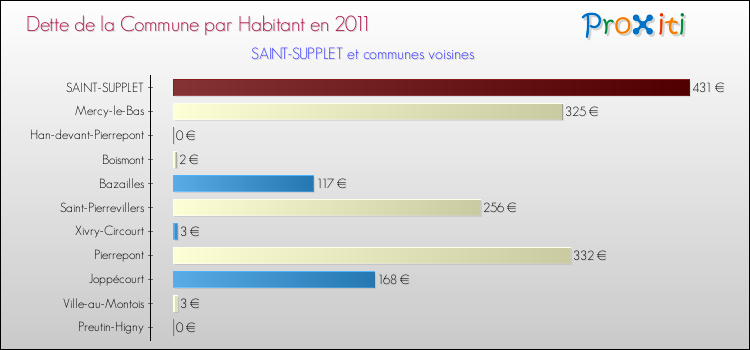 Dette par habitant de la commune en 2011 pour SAINT-SUPPLET et les communes proches Comparaison de la dette par habitant de la commune en 2011 pour SAINT-SUPPLET et les communes voisines