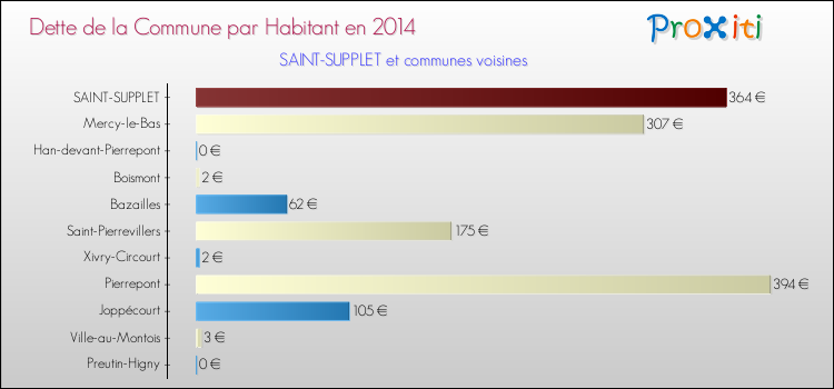 Dette par habitant de la commune en 2014 pour SAINT-SUPPLET et les communes proches Comparaison de la dette par habitant de la commune en 2014 pour SAINT-SUPPLET et les communes voisines