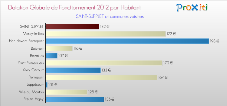 Montant des dotations globales de fonctionnement DGF par Habitant pour SAINT-SUPPLET et les communes proches Comparaison des des dotations globales de fonctionnement DGF par habitant pour SAINT-SUPPLET et les communes voisines