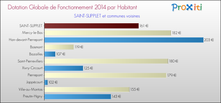 Montant des dotations globales de fonctionnement DGF par Habitant pour SAINT-SUPPLET et les communes proches en 2014. Comparaison des des dotations globales de fonctionnement DGF par habitant pour SAINT-SUPPLET et les communes voisines en 2014.