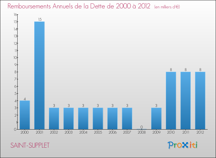 Evolution de l'annuité de la dette pour la commune de SAINT-SUPPLET de 2000 à 2012 Annuités de la dette pour SAINT-SUPPLET de 2000 à 2012