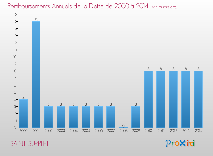 Evolution de l'annuité de la dette pour la commune de SAINT-SUPPLET de 2000 à 2014 Annuités de la dette pour SAINT-SUPPLET de 2000 à 2014