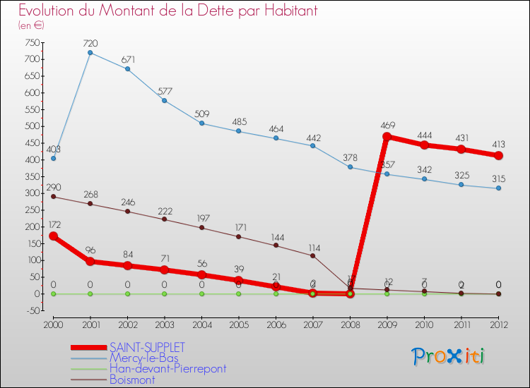 Evolution de la dette par habitant pour la commune de SAINT-SUPPLET et les communes proches de 2000 à 2012 Comparaison de la dette par habitant pour SAINT-SUPPLET et les communes voisines de 2000 à 2012