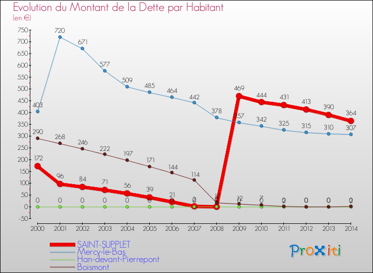 Evolution de la dette par habitant pour la commune de SAINT-SUPPLET et les communes proches de 2000 à 2014 Comparaison de la dette par habitant pour SAINT-SUPPLET et les communes voisines de 2000 à 2014