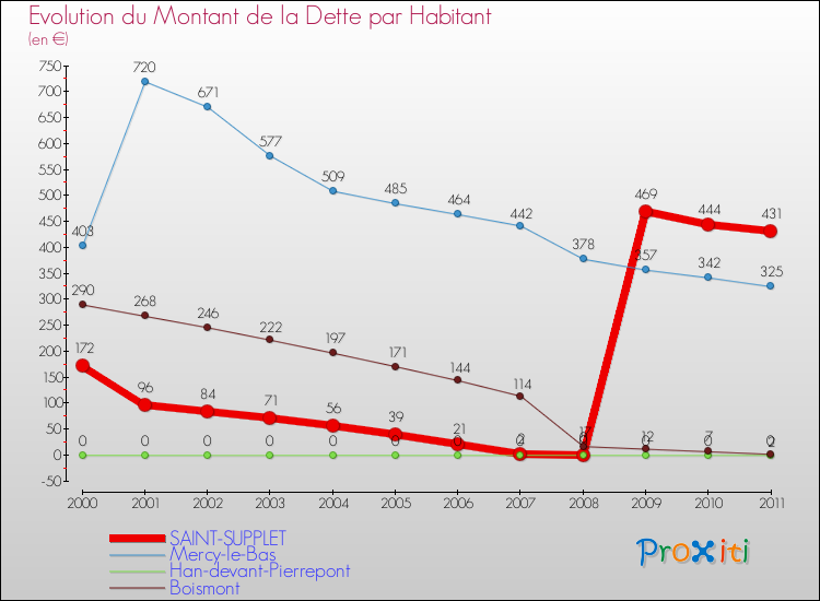Evolution de la dette par habitant pour la commune de SAINT-SUPPLET et les communes proches Comparaison de la dette par habitant pour SAINT-SUPPLET et les communes voisines