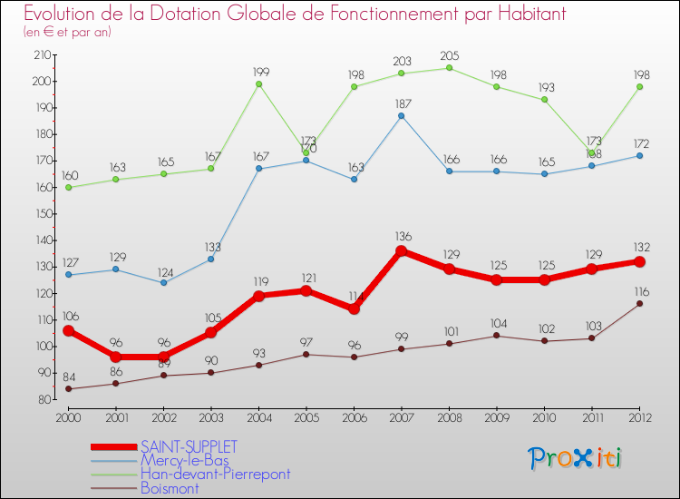 Evolution et montant de la dotation globale de fonctionnement par Habitant pour SAINT-SUPPLET et les communes proches Comparaison des dotations globales de fonctionnement par habitant pour SAINT-SUPPLET et les communes voisines
