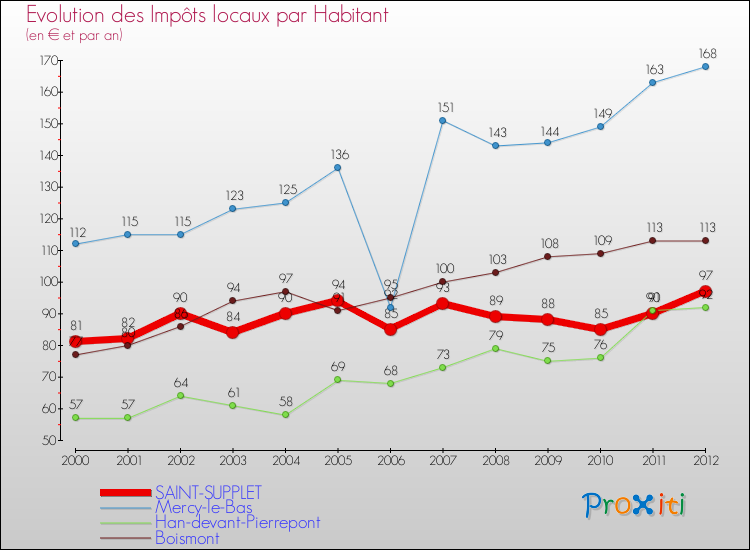Evolution et montant des impôts locaux par Habitant pour SAINT-SUPPLET et les communes proches Comparaison des impôts locaux par habitant pour SAINT-SUPPLET et les communes voisines