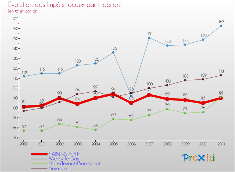 Evolution et montant des impôts locaux par Habitant pour SAINT-SUPPLET et les communes proches Comparaison des impôts locaux par habitant pour SAINT-SUPPLET et les communes voisines
