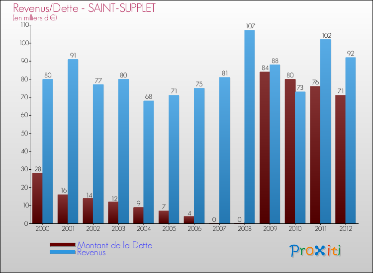 Evolution comparée de la dette et des revenus pour la commune de SAINT-SUPPLET de 2000 à 2012 Comparaison de la dette et des revenus pour SAINT-SUPPLET de 2000 à 2012