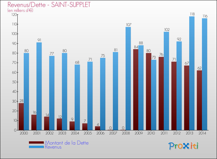 Evolution comparée de la dette et des revenus pour la commune de SAINT-SUPPLET de 2000 à 2014 Comparaison de la dette et des revenus pour SAINT-SUPPLET de 2000 à 2014