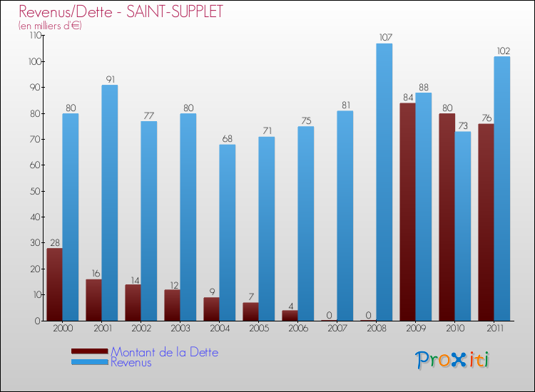 Evolution comparée de la dette et des revenus pour la commune de SAINT-SUPPLET de 2000 à 2011 Comparaison de la dette et des revenus pour SAINT-SUPPLET de 2000 à 2011