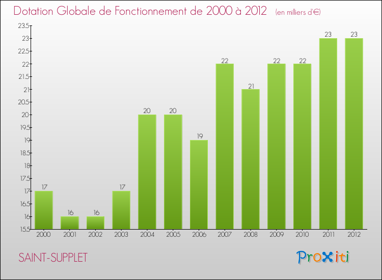 Evolution du montant de la Dotation Globale de Fonctionnement pour la commune de SAINT-SUPPLET de 2000 à 2012 Evolution du montant de la Dotation Globale de Fonctionnement pour SAINT-SUPPLET de 2000 à 2012