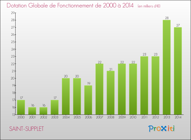 Evolution du montant de la Dotation Globale de Fonctionnement pour la commune de SAINT-SUPPLET de 2000 à 2014 Evolution du montant de la Dotation Globale de Fonctionnement pour SAINT-SUPPLET de 2000 à 2014