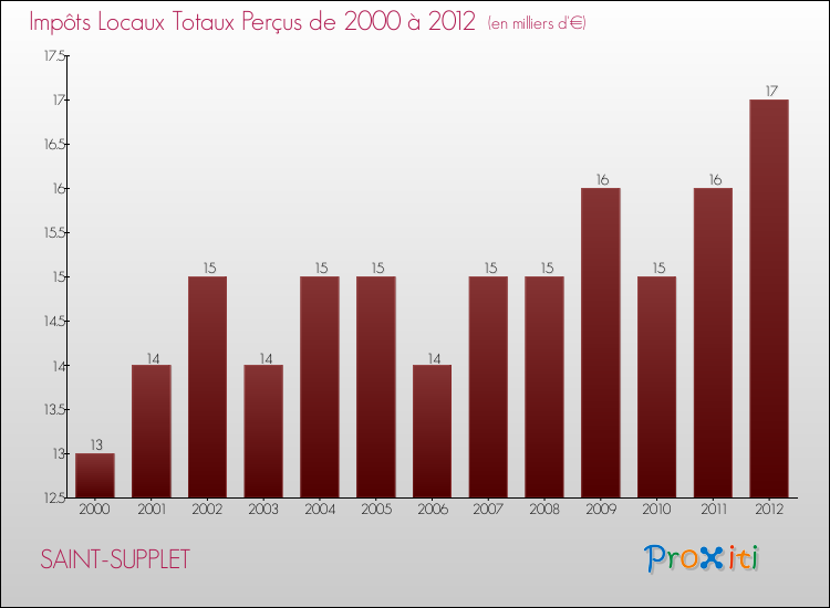 Evolution des Impôts Locaux pour la commune de SAINT-SUPPLET de 2000 à 2012 Evolution des Impôts Locaux pour SAINT-SUPPLET de 2000 à 2012