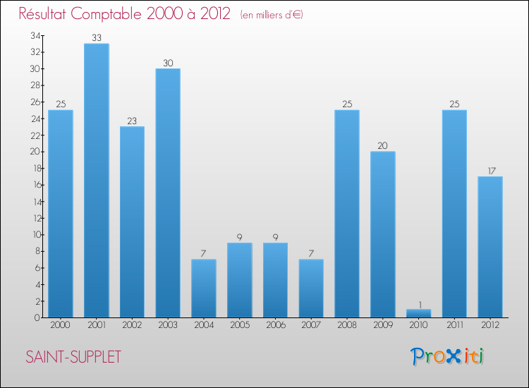 Evolution du résultat comptable pour la commune de SAINT-SUPPLET de 2000 à 2012 Evolution du résultat comptable pour SAINT-SUPPLET de 2000 à 2012