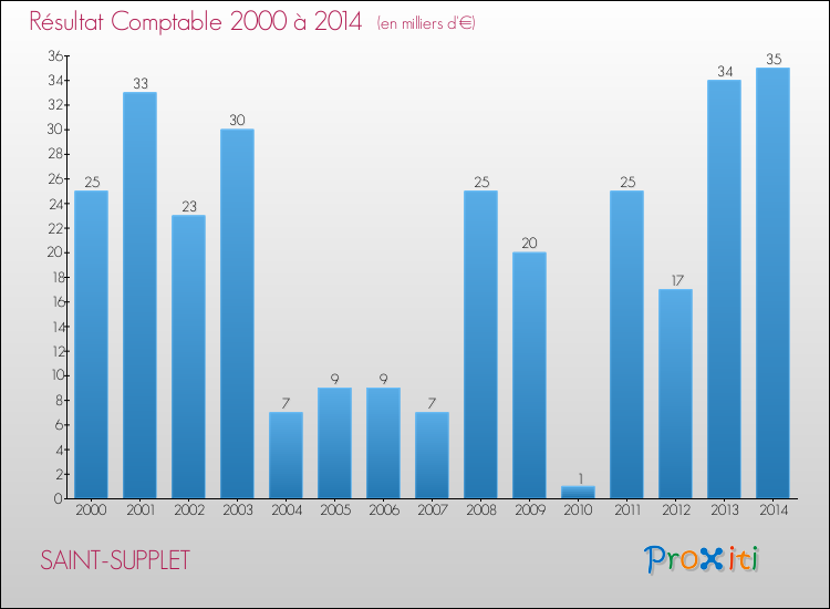 Evolution du résultat comptable pour la commune de SAINT-SUPPLET de 2000 à 2014 Evolution du résultat comptable pour SAINT-SUPPLET de 2000 à 2014