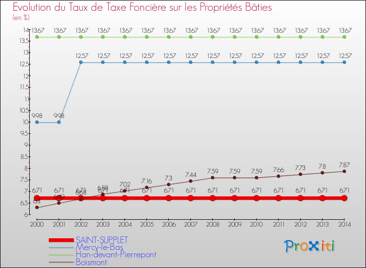 Evolution du taux de la taxe foncière sur le bati pour SAINT-SUPPLET et les communes proches de 2000 à 2014 Comparaison des taux de taxe foncière sur le bati pour SAINT-SUPPLET et les communes voisines de 2000 à 2014