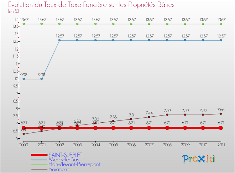 Evolution du taux de la taxe foncière sur le bati pour SAINT-SUPPLET et les communes proches Comparaison des taux de taxe foncière sur le bati pour SAINT-SUPPLET et les communes voisines