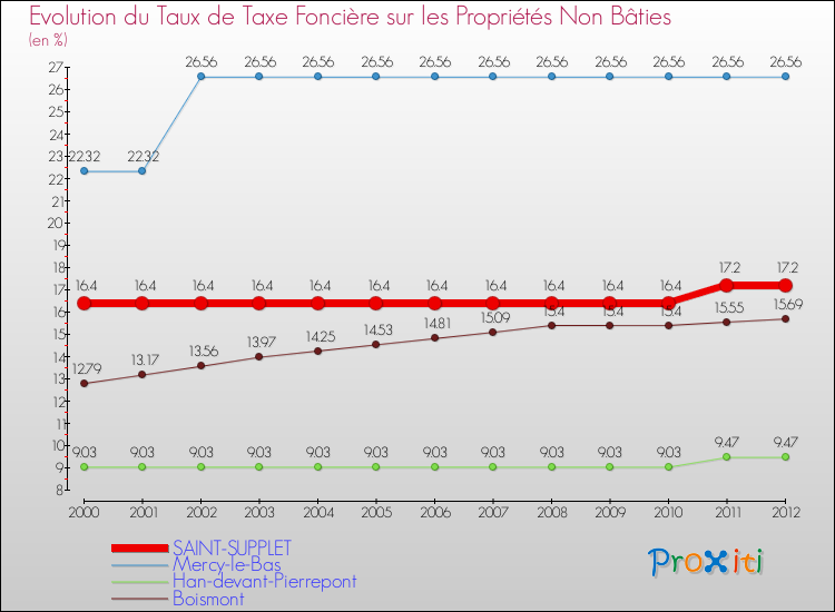 Evolution du taux de la taxe foncière sur les immeubles et terrains non batis pour SAINT-SUPPLET et les communes proches de 2000 à 2012 Comparaison des taux de la taxe foncière sur les immeubles et terrains non batis pour SAINT-SUPPLET et les communes voisines de 2000 à 2012