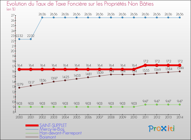 Evolution du taux de la taxe foncière sur les immeubles et terrains non batis pour SAINT-SUPPLET et les communes proches de 2000 à 2014 Comparaison des taux de la taxe foncière sur les immeubles et terrains non batis pour SAINT-SUPPLET et les communes voisines de 2000 à 2014