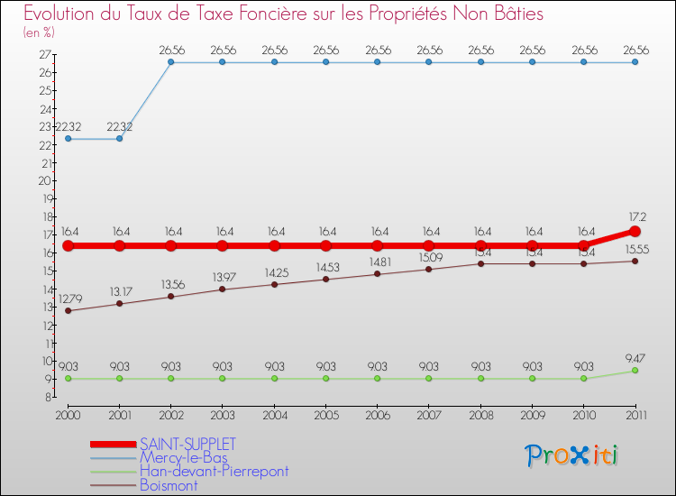 Evolution du taux de la taxe foncière sur les immeubles et terrains non batis pour SAINT-SUPPLET et les communes proches Comparaison des taux de la taxe foncière sur les immeubles et terrains non batis pour SAINT-SUPPLET et les communes voisines