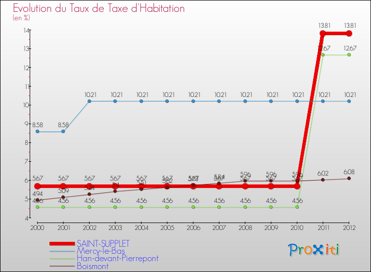 Evolution du taux de la taxe d'habitation pour SAINT-SUPPLET et les communes proches Comparaison des taux de la taxe d'habitation pour SAINT-SUPPLET et les communes voisines