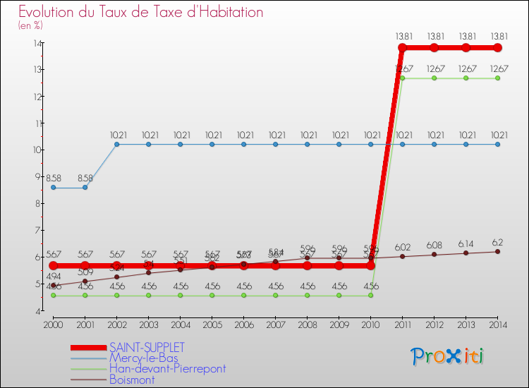Evolution du taux de la taxe d'habitation pour SAINT-SUPPLET et les communes proches de 2000 à 2014 Comparaison des taux de la taxe d'habitation pour SAINT-SUPPLET et les communes voisines de 2000 à 2014