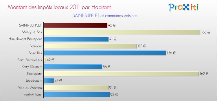 Montant des impôts locaux par Habitant pour SAINT-SUPPLET et les communes proches Comparaison des impôts locaux par habitant pour SAINT-SUPPLET et les communes voisines