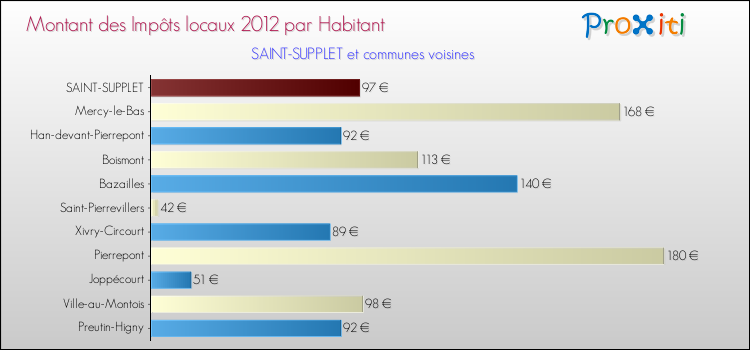Montant des impôts locaux par Habitant pour SAINT-SUPPLET et les communes proches Comparaison des impôts locaux par habitant pour SAINT-SUPPLET et les communes voisines