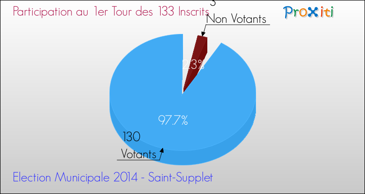 Participation au 1er Tour des Elections Municipales 2014 de la commune de Saint-Supplet Elections Municipales 2014 - Participation au 1er Tour pour la commune de Saint-Supplet