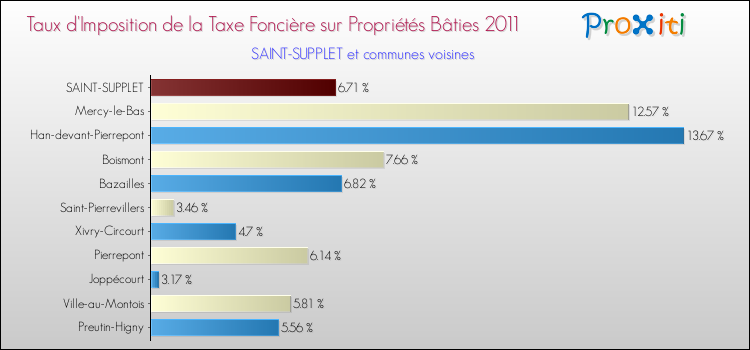 Taux d'imposition de la taxe foncière sur le bati 2011 pour SAINT-SUPPLET et les communes proches Comparaison des taux d'imposition de la taxe foncière sur le bati 2011 pour SAINT-SUPPLET et les communes voisines