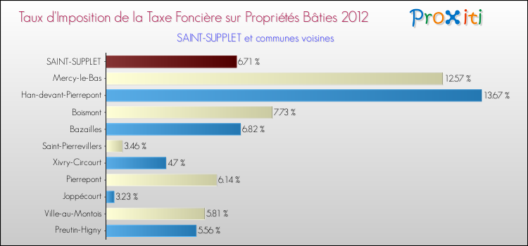 Taux d'imposition de la taxe foncière sur le bati 2012 pour SAINT-SUPPLET et les communes proches Comparaison des taux d'imposition de la taxe foncière sur le bati 2012 pour SAINT-SUPPLET et les communes voisines