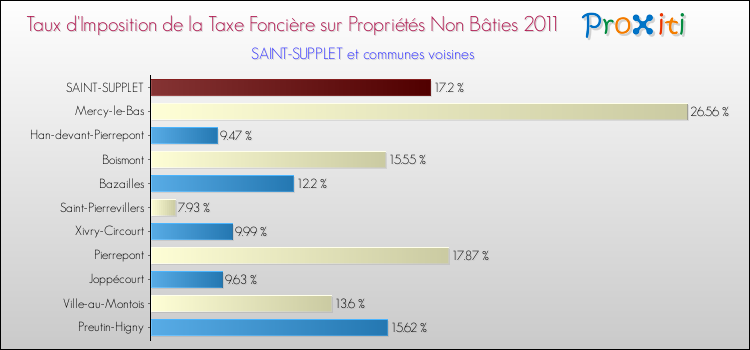 Taux d'imposition de la taxe foncière sur les immeubles et terrains non batis 2011 pour SAINT-SUPPLET et les communes proches Comparaison des taux d'imposition de la taxe foncière sur les immeubles et terrains non batis 2011 pour SAINT-SUPPLET et les communes voisines