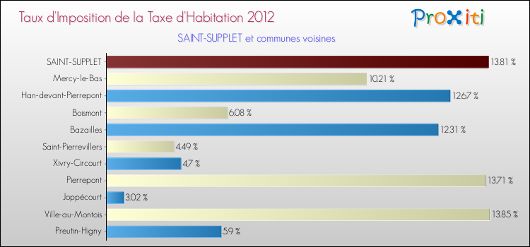 Taux d'imposition de la taxe d'habitation 2012 pour SAINT-SUPPLET et les communes proches Comparaison des taux d'imposition de la taxe d'habitation 2012 pour SAINT-SUPPLET et les communes voisines